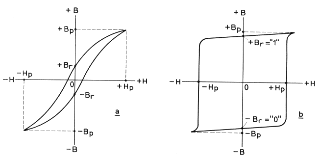 Hysteresis loops. Graphs showing the relationship between the direction and strength of the magnetising force and the direction and strength of the resulting magnetism.